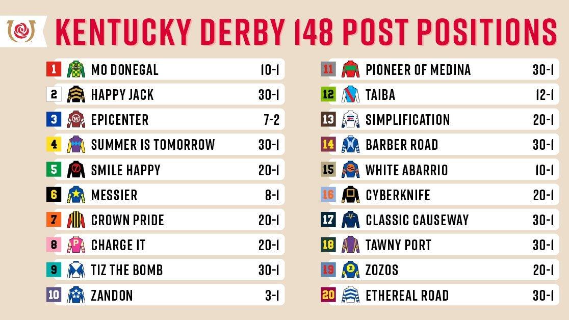 2022 Kentucky Derby & Oaks Post Position Draw Winners and Losers