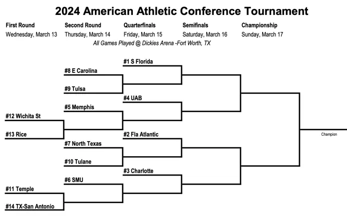 American Conference Tournament: Preview, Odds & Best Bets