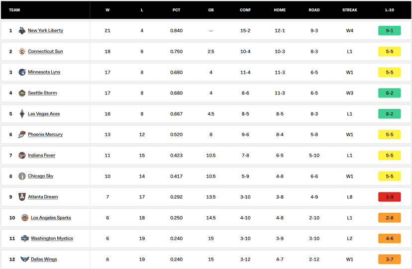 WNBA Standings