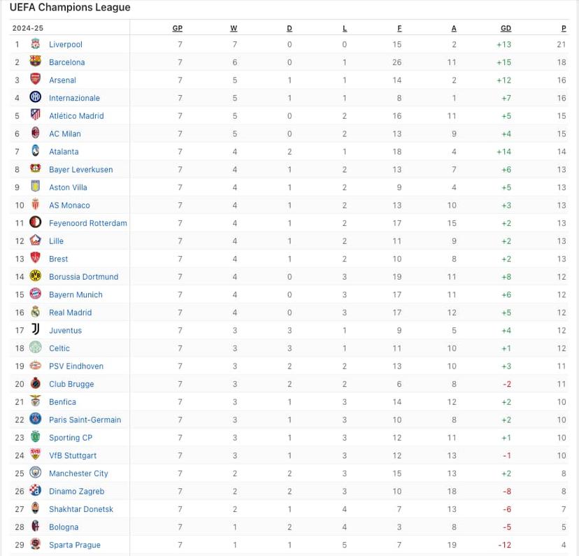The current UEFA Champions League Table