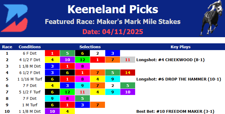 Keeneland Picks- 2025 Maker's Mark Mile Stakes (4/11/2025)