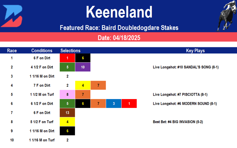 Keeneland Picks- Doubledogdare Stakes (4/18/2025)