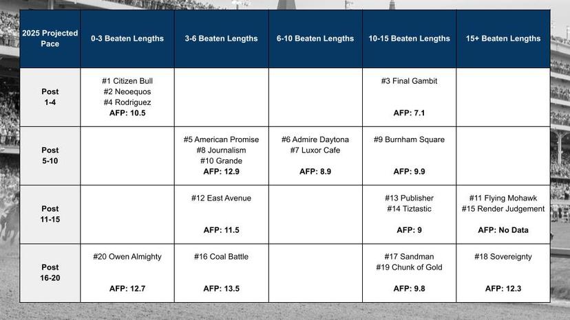 2025 Kentucky Derby Post Pace Projection with historical average finish position