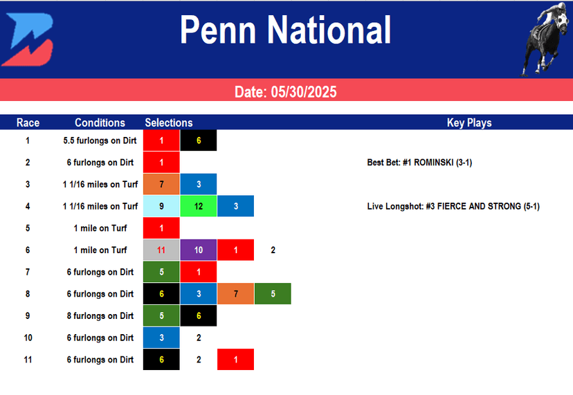 Penn National Picks- Penn Mile Stakes (5/30/2025)