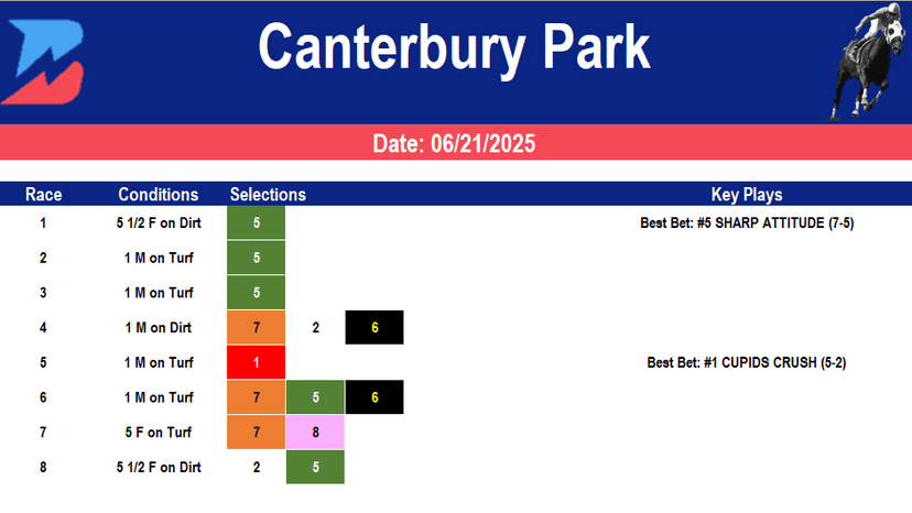 Canterbury Park Picks- Lady Canterbury Stakes (06/21/2025)