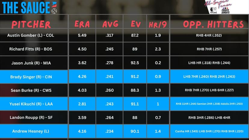 Pitcher Report - July 7