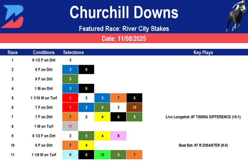 Churchill Downs Picks: River City Stakes (11/08/2025)