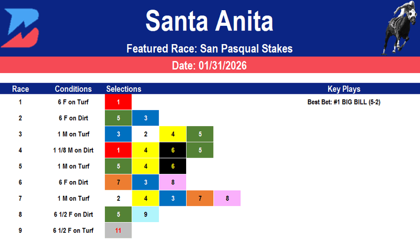 Santa Anita Picks: Grade 2 San Pasqual Stakes (01/31/2026)