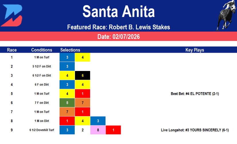 Santa Anita Picks:  Kentucky Derby Points Race Analysis (02/07/2026)