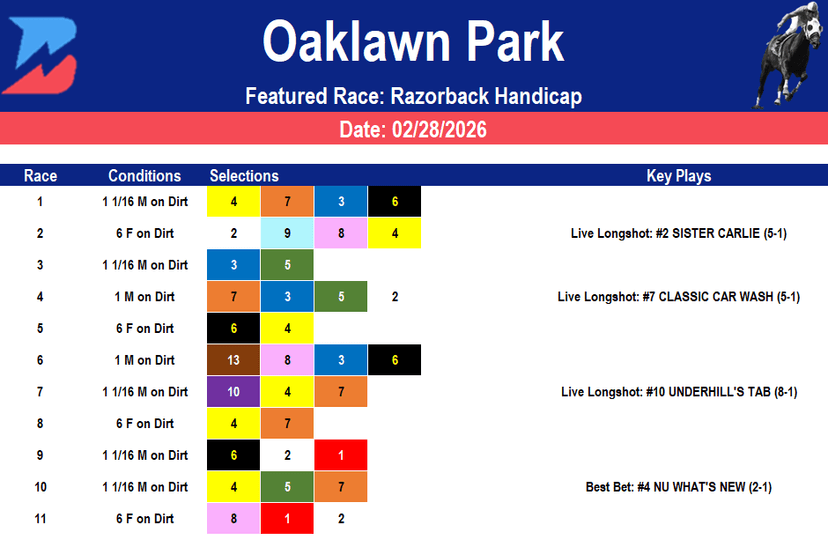 Oaklawn Park Picks: Grade 3 Razorback Stakes (02/28/2026) 