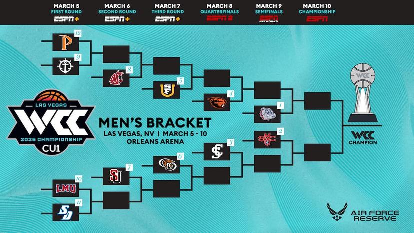 Can anyone take down Gonzaga in the 2026 West Coast Conference Tournament? - West Coast Conference Tournament Picks