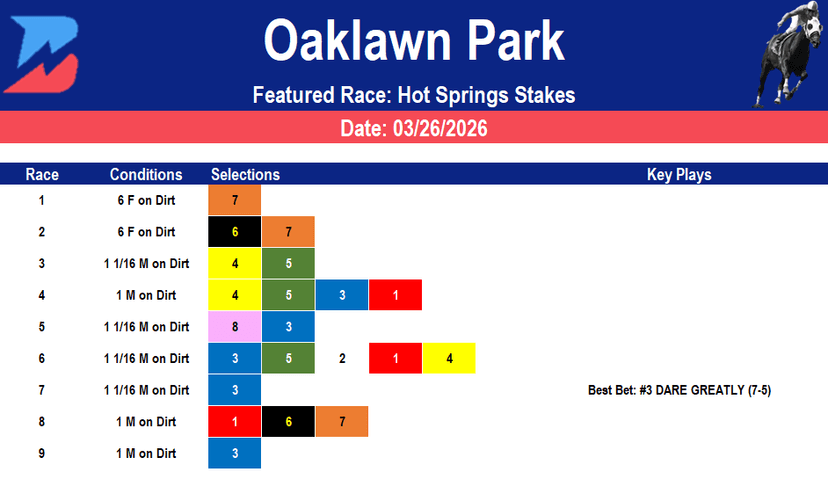 Oaklawn Park Picks: Hot Springs Stakes Kicks Off Derby Prep Week (3/26/2026)
