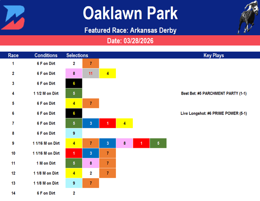 Oaklawn Park Picks: Key Kentucky Derby Prep Race (3/28/2026)
