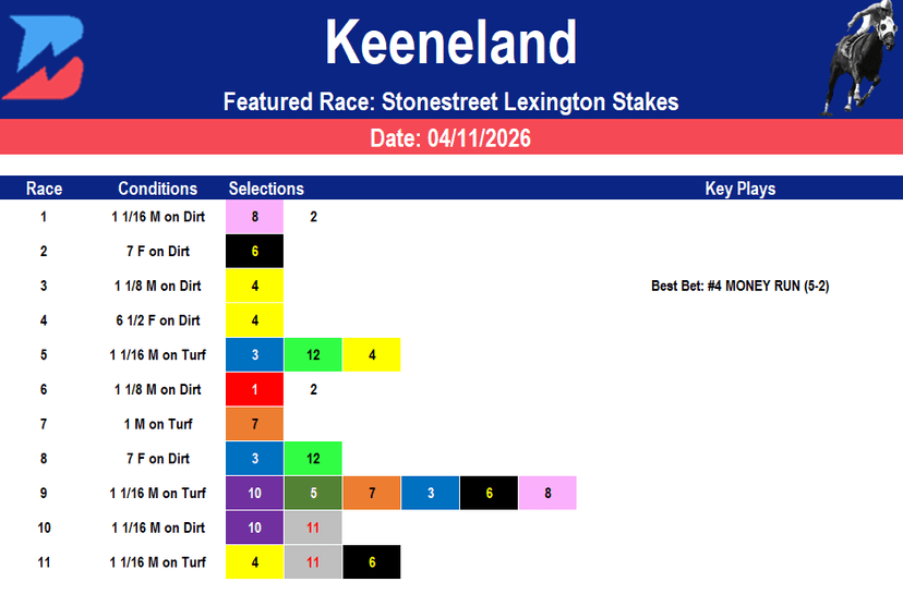 Keeneland Picks: Final Kentucky Derby Prep, Lexington Analysis (4/11/2026)