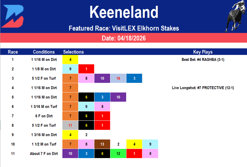 Keeneland Picks: Grade 2 Eklhorn Stakes (04/18/2026)