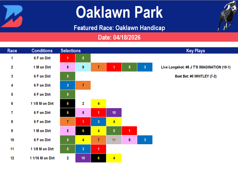 Oaklawn Park Picks: Oaklawn Handicap Stakes (04/18/2026)