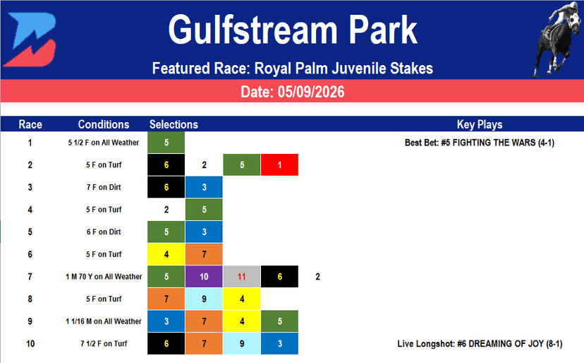 Gulfstream Park Picks: Royal Palm Juvenile Stakes (05/09/2026)