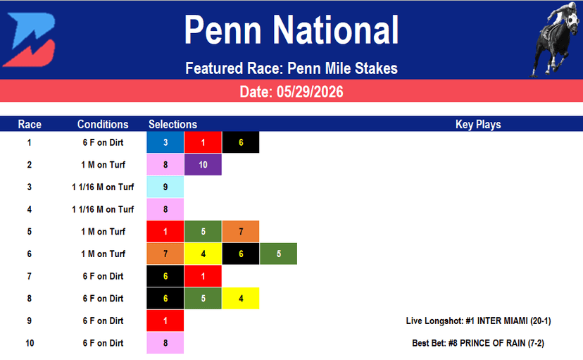 Penn National Picks: Penn Mile Stakes (5/29/2026)