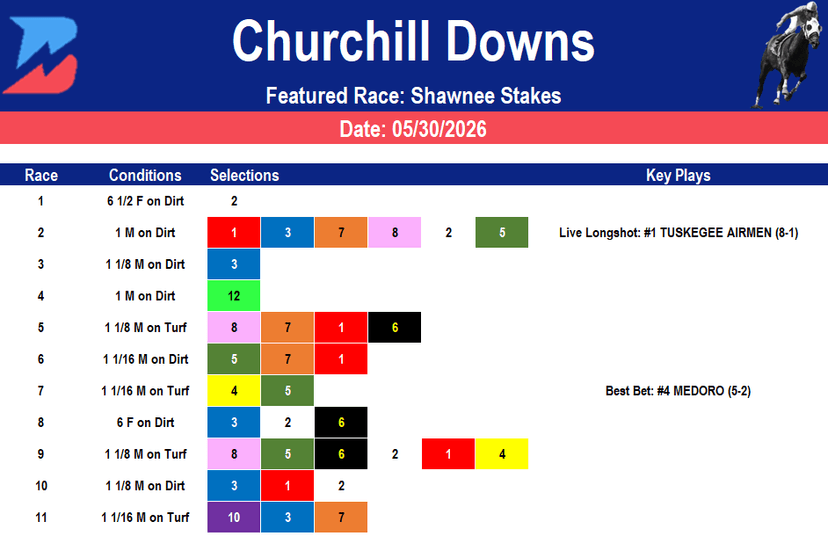 Churchill Downs Picks: Shawnee Stakes (5/30/2026)