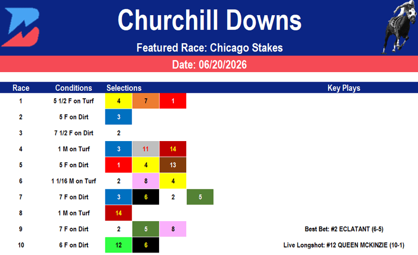 Churchill Downs Picks: Chicago Stakes Analysis (6/20/2026)