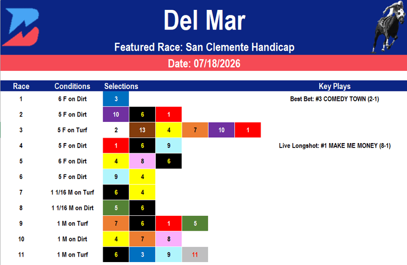 Del Mar Picks- San Clemente Handicap (7/18/2026)
