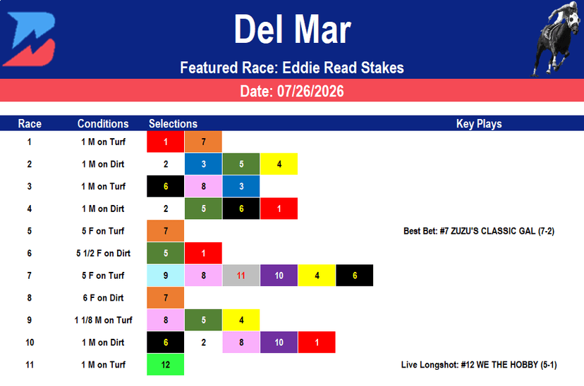 Del Mar Picks: Eddie Read Stakes Analysis (7/26/2026)
