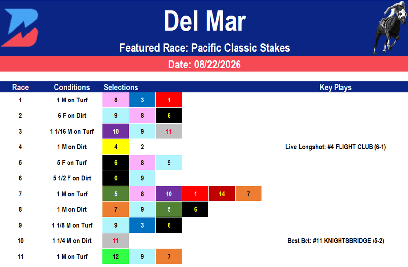 Del Mar Picks: Grade 1 Pacific Classic (8/22/2026)