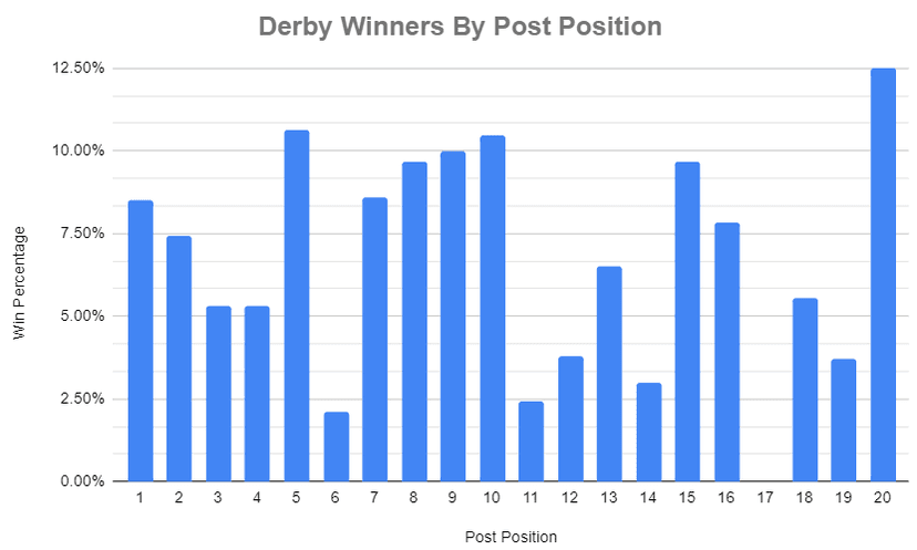 Kentucky Derby Post Position Stats- Winners