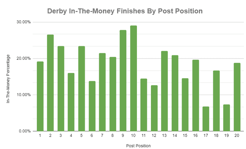 Kentucky Derby Post Position Stats In the Money