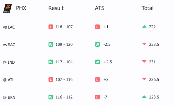Suns Last 5