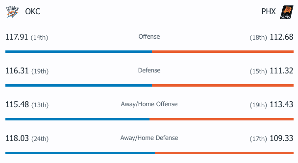 Suns:Thunder Stats