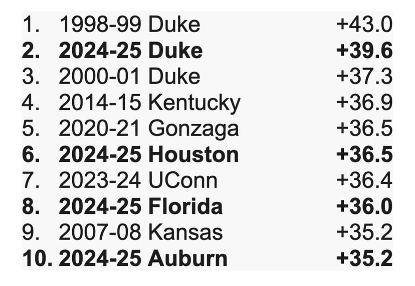 KenPom ranks the Top 10 teams of all time in terms of total efficiency