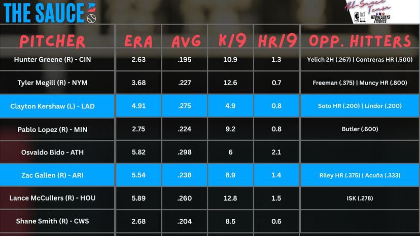 MLB Pitching Matchups for June 3