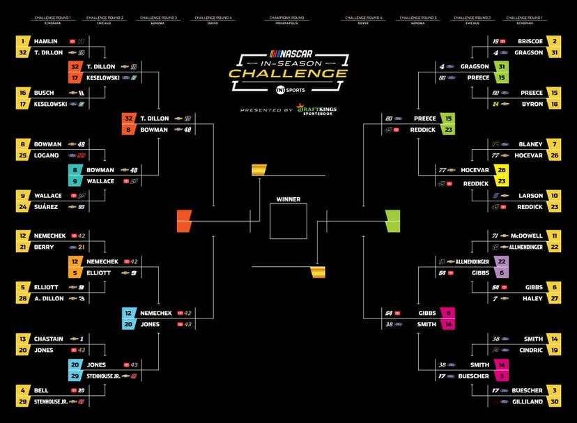The updated 2025 NASCAR In-Season Challenge bracket heading into the Toyota/Save Mart 350 at Sonoma Raceway
