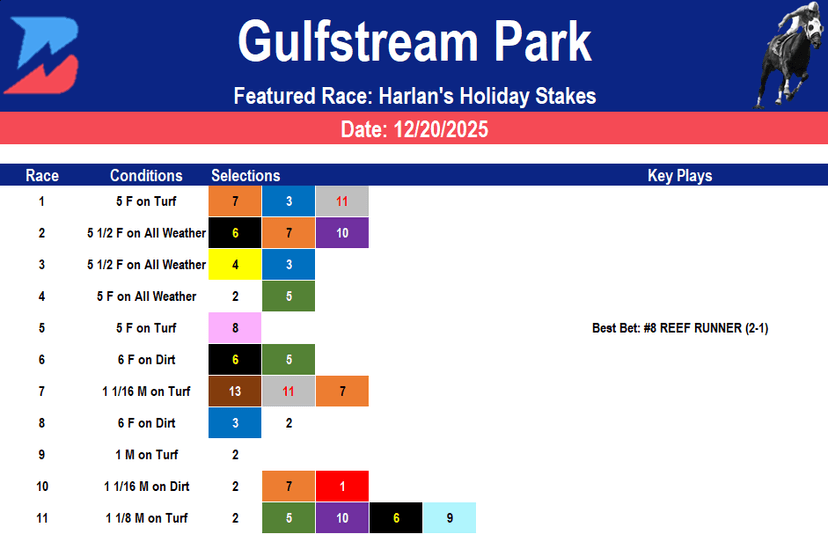 Gulfstream Park Picks: Harlan's Holiday Stakes (12/20/2025)