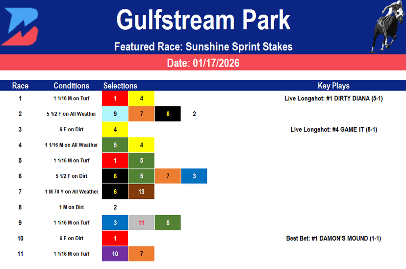 Gulfstream Park Picks: Sunshine Sprint Stakes (1/17/2026)