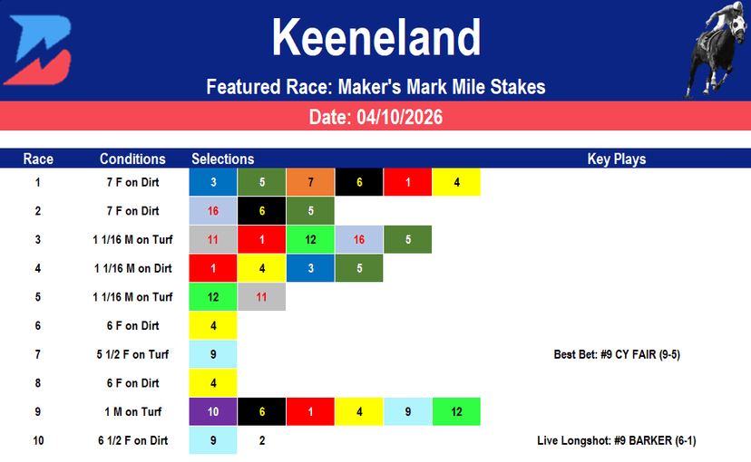 Keeneland Picks: Maker's Mark Mile Analysis (4/10/26)