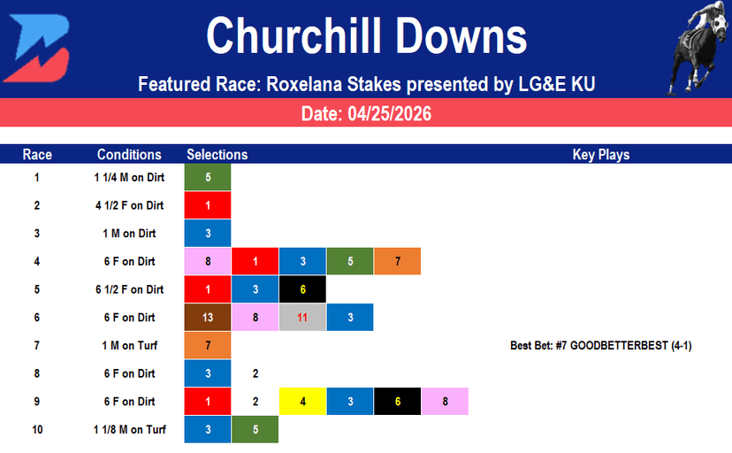 Churchill Downs Picks: Roxelana Stakes Analysis (4/25/2026)