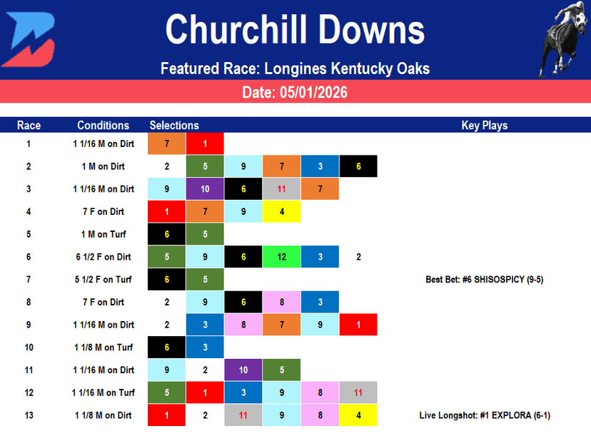 Churchill Downs Picks: Kentucky Oaks Card Analysis (5/1/2026)