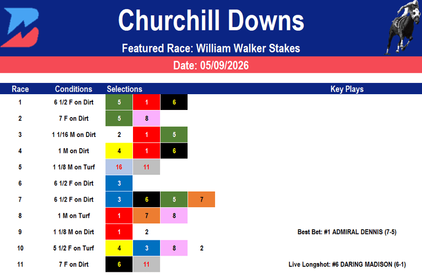 Churchill Downs Picks: William Walker Stakes (05/09/2026)