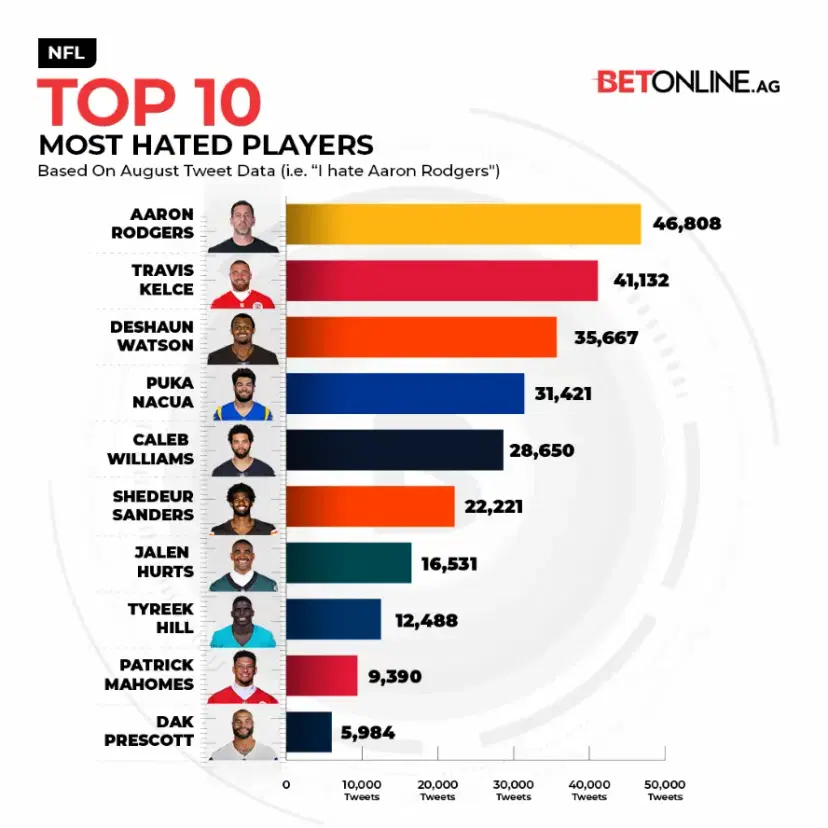 betonline top 10 most-hated nfl players august 2026